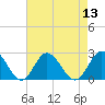 Mobjack Bay tide chart for Saturday, August 13, 2022