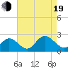 Mobjack Bay tide chart for Friday, August 19, 2022