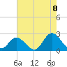 Mobjack Bay tide chart for Monday, August 8, 2022