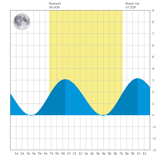 Mobjack Bay tide chart for Saturday, September 10, 2022