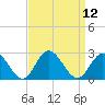 Mobjack Bay tide chart for Monday, September 12, 2022