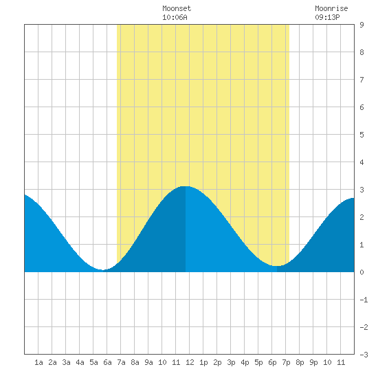 Mobjack Bay tide chart for Tuesday, September 13, 2022