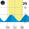 Mobjack Bay tide chart for Sunday, September 25, 2022
