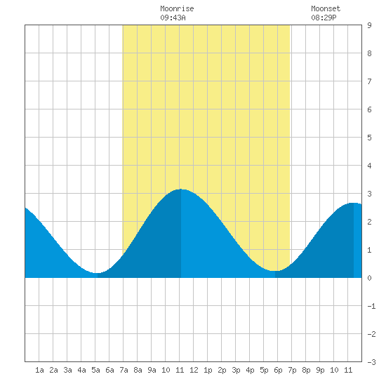 Mobjack Bay tide chart for Wednesday, September 28, 2022