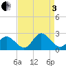 Mobjack Bay tide chart for Saturday, September 3, 2022