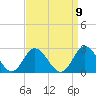 Mobjack Bay tide chart for Friday, September 9, 2022