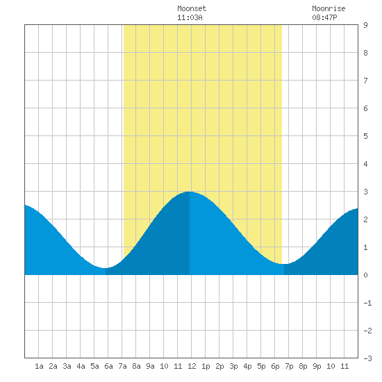 Mobjack Bay tide chart for Thursday, October 13, 2022
