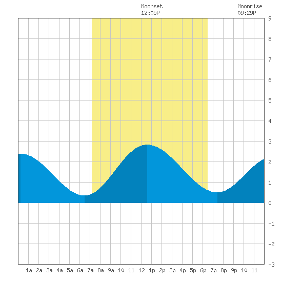 Mobjack Bay tide chart for Friday, October 14, 2022