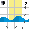Mobjack Bay tide chart for Monday, October 17, 2022