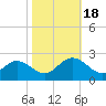 Mobjack Bay tide chart for Tuesday, October 18, 2022