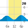 Mobjack Bay tide chart for Thursday, October 20, 2022