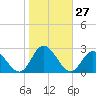 Mobjack Bay tide chart for Thursday, October 27, 2022