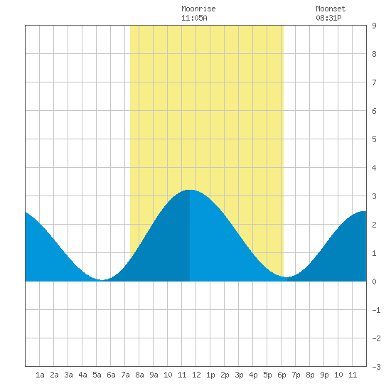 Mobjack Bay tide chart for Friday, October 28, 2022