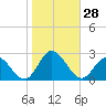Mobjack Bay tide chart for Friday, October 28, 2022