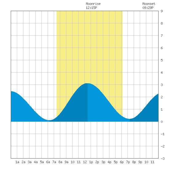 Mobjack Bay tide chart for Saturday, October 29, 2022
