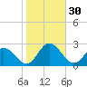 Mobjack Bay tide chart for Sunday, October 30, 2022