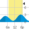 Mobjack Bay tide chart for Tuesday, October 4, 2022