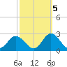 Mobjack Bay tide chart for Wednesday, October 5, 2022