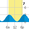 Mobjack Bay tide chart for Friday, October 7, 2022