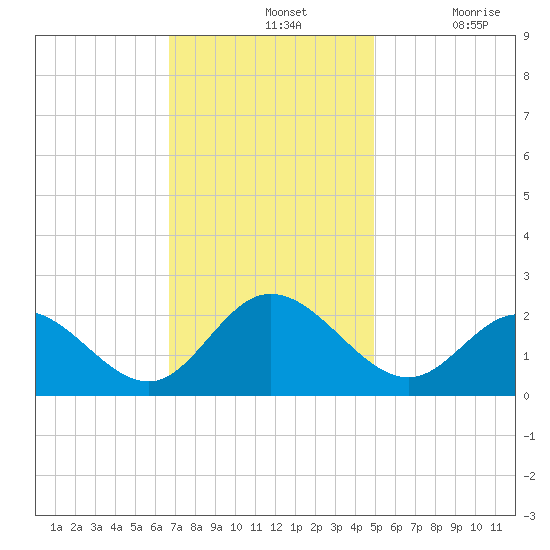 Mobjack Bay tide chart for Sunday, November 13, 2022