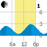 Mobjack Bay tide chart for Tuesday, November 1, 2022