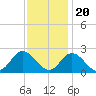 Mobjack Bay tide chart for Sunday, November 20, 2022