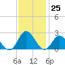 Mobjack Bay tide chart for Friday, November 25, 2022
