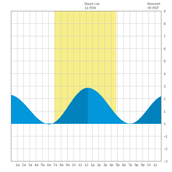Mobjack Bay tide chart for Monday, November 28, 2022