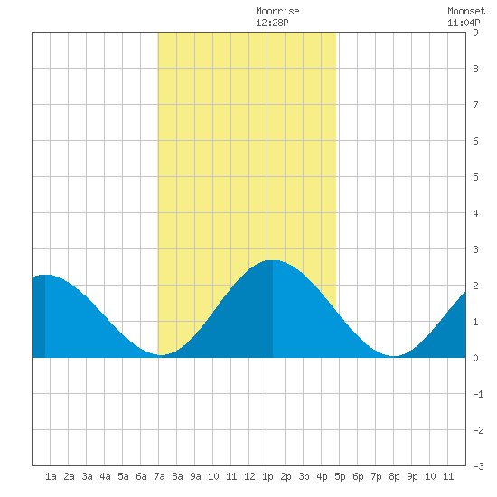Mobjack Bay tide chart for Tuesday, November 29, 2022