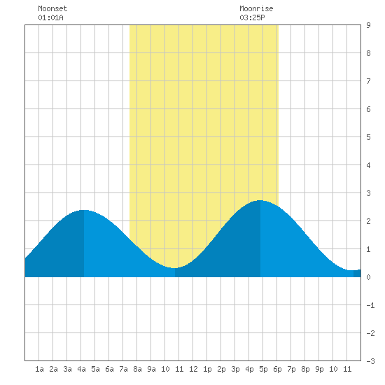 Mobjack Bay tide chart for Wednesday, November 2, 2022