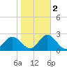 Mobjack Bay tide chart for Wednesday, November 2, 2022