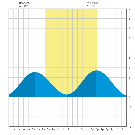 Mobjack Bay tide chart for Thursday, November 3, 2022