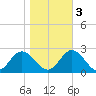 Mobjack Bay tide chart for Thursday, November 3, 2022
