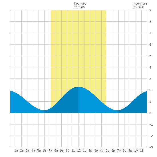 Mobjack Bay tide chart for Tuesday, December 13, 2022