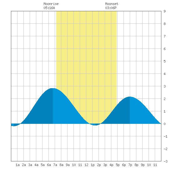 Mobjack Bay tide chart for Wednesday, December 21, 2022