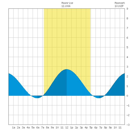 Mobjack Bay tide chart for Tuesday, December 27, 2022
