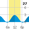 Mobjack Bay tide chart for Tuesday, December 27, 2022