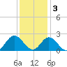 Mobjack Bay tide chart for Saturday, December 3, 2022