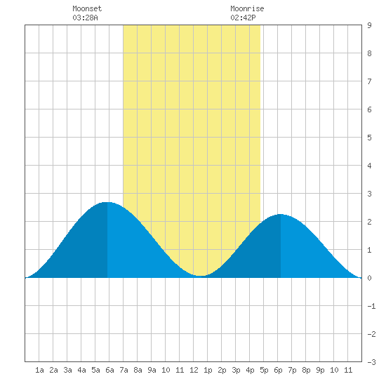 Mobjack Bay tide chart for Sunday, December 4, 2022