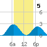 Mobjack Bay tide chart for Monday, December 5, 2022