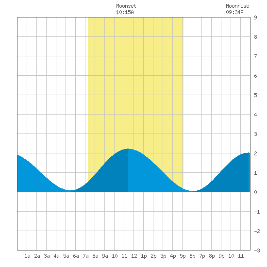 Mobjack Bay tide chart for Wednesday, January 11, 2023