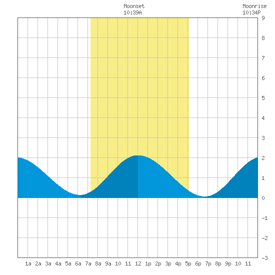 Mobjack Bay tide chart for Thursday, January 12, 2023