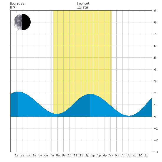 Mobjack Bay tide chart for Saturday, January 14, 2023