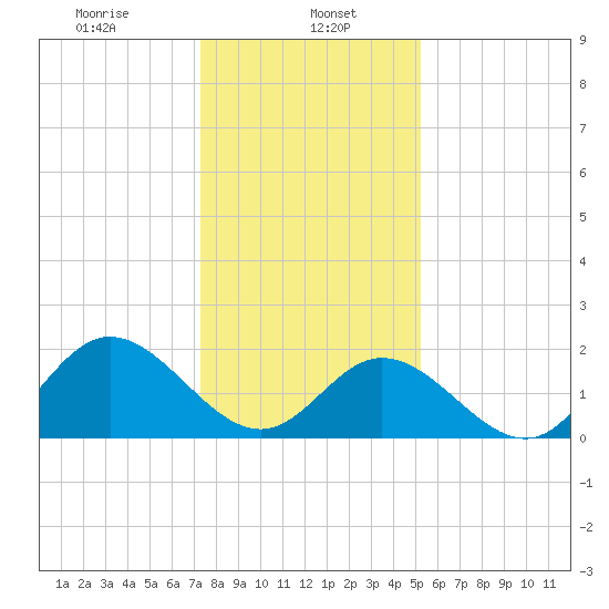 Mobjack Bay tide chart for Monday, January 16, 2023