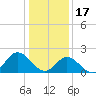 Mobjack Bay tide chart for Tuesday, January 17, 2023