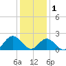 Mobjack Bay tide chart for Sunday, January 1, 2023