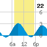 Mobjack Bay tide chart for Sunday, January 22, 2023