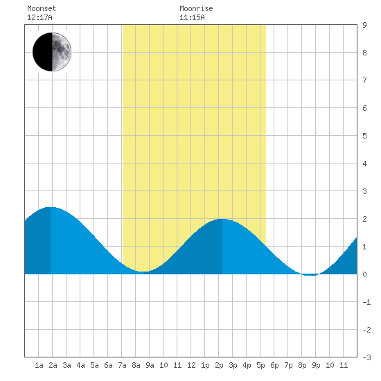 Mobjack Bay tide chart for Saturday, January 28, 2023