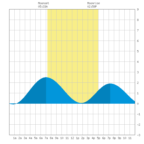 Mobjack Bay tide chart for Wednesday, January 4, 2023