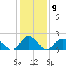Mobjack Bay tide chart for Monday, January 9, 2023